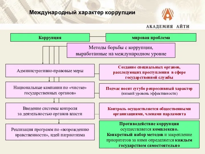 Международный характер коррупции Коррупция мировая проблема Методы борьбы с коррупции,