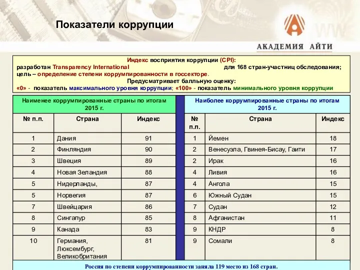 Показатели коррупции Индекс восприятия коррупции (CPI): разработан Transparency International для