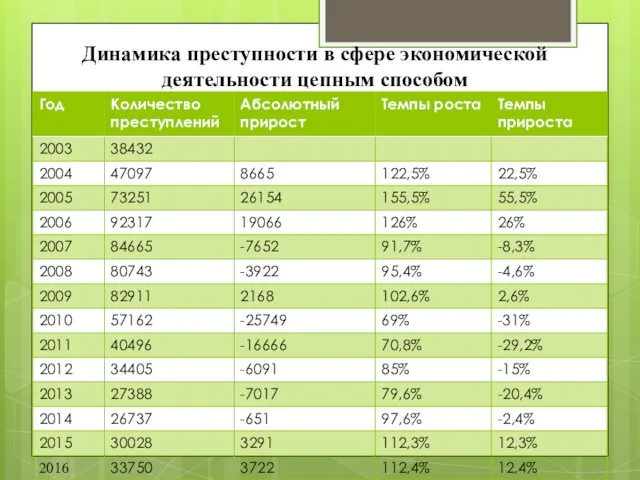 Динамика преступности в сфере экономической деятельности цепным способом