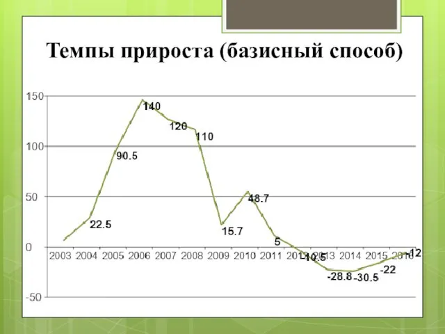 Темпы прироста (базисный способ)