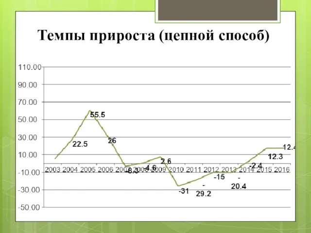 Темпы прироста (цепной способ)