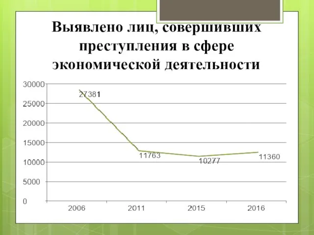 Выявлено лиц, совершивших преступления в сфере экономической деятельности