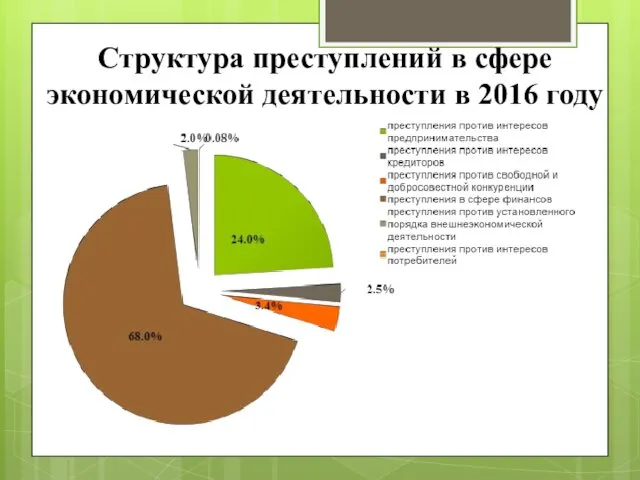 Структура преступлений в сфере экономической деятельности в 2016 году