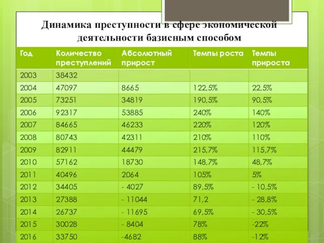 Динамика преступности в сфере экономической деятельности базисным способом