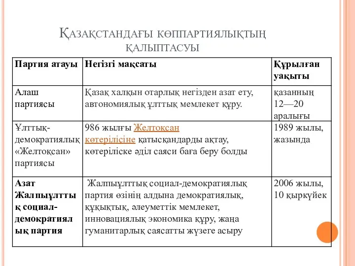 Қазақстандағы көппартиялықтың қалыптасуы