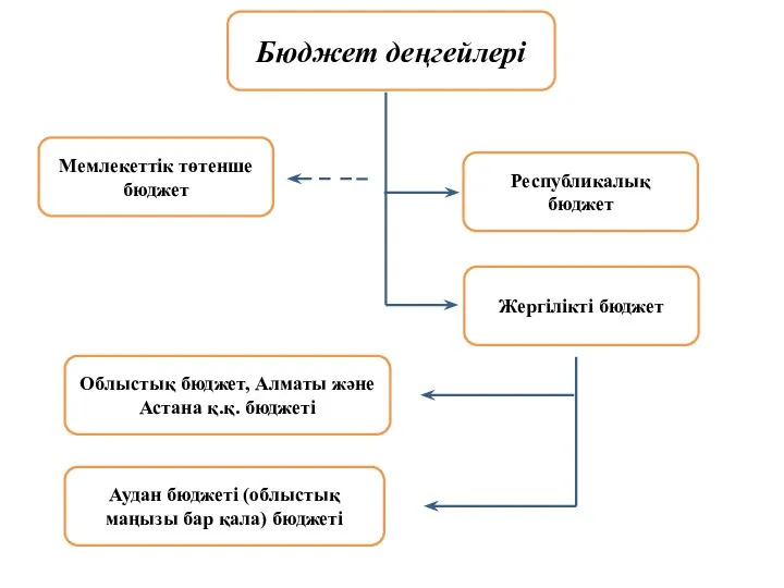 Аудан бюджеті (облыстық маңызы бар қала) бюджеті Облыстық бюджет, Алматы