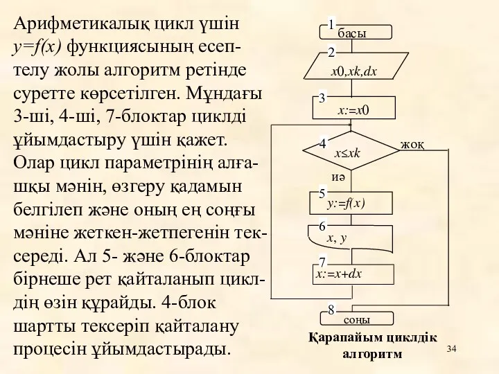 Арифметикалық цикл үшін y=f(x) функциясының есеп-телу жолы алгоритм ретінде суретте