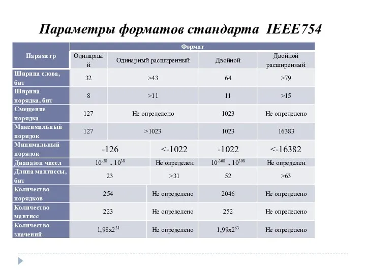 Параметры форматов стандарта IEEE754