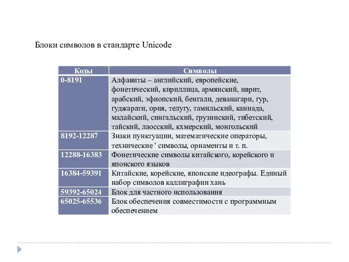 Блоки символов в стандарте Unicode