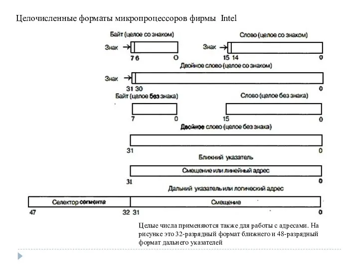 Целочисленные форматы микропроцессоров фирмы Intel Целые числа применяются также для