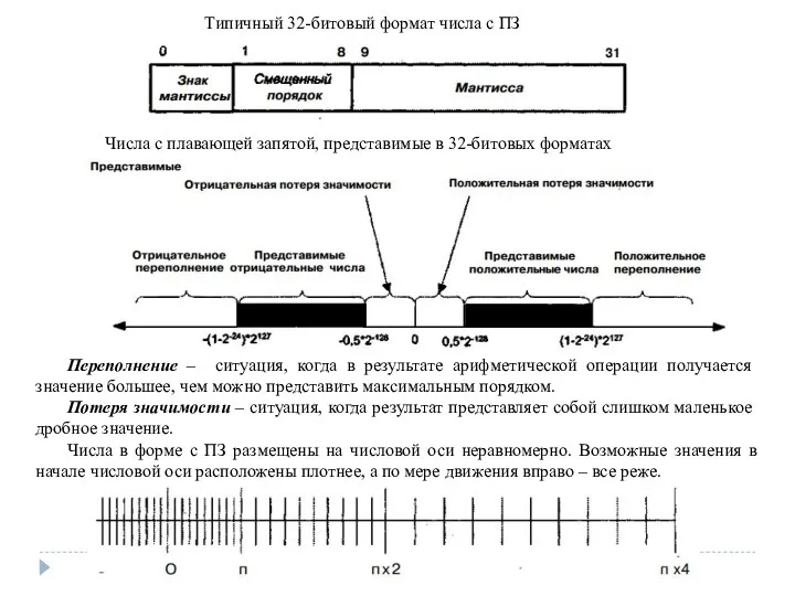 Типичный 32-битовый формат числа с ПЗ Числа с плавающей запятой,