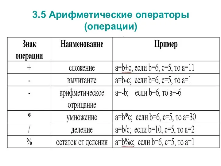 3.5 Арифметические операторы (операции)