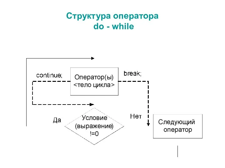 Структура оператора do - while