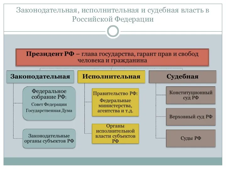 Законодательная, исполнительная и судебная власть в Российской Федерации