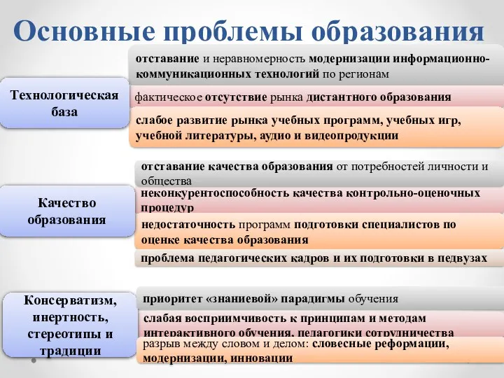 Основные проблемы образования отставание и неравномерность модернизации информационно-коммуникационных технологий по