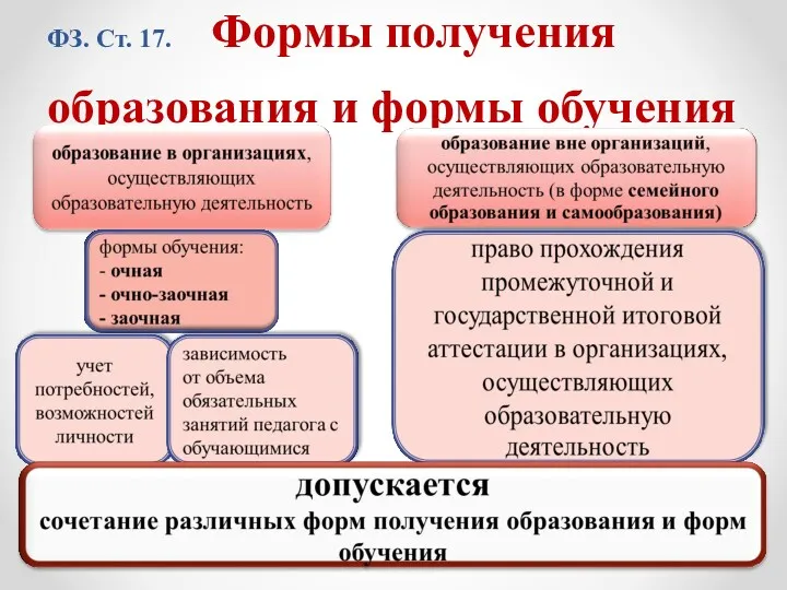 ФЗ. Ст. 17. Формы получения образования и формы обучения