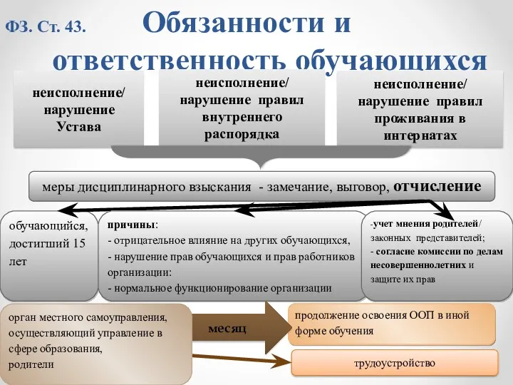 ФЗ. Ст. 43. Обязанности и ответственность обучающихся неисполнение/ нарушение Устава