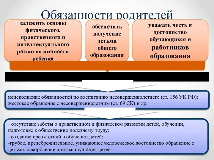 Обязанности родителей заложить основы физического, нравственного и интеллектуального развития личности