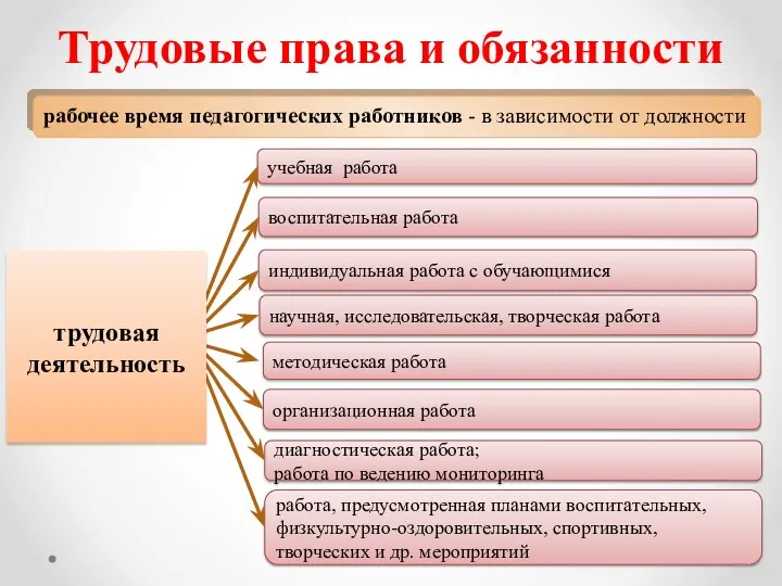 Трудовые права и обязанности рабочее время педагогических работников - в