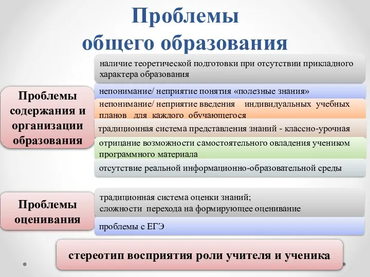 Проблемы общего образования Проблемы содержания и организации образования непонимание/ неприятие