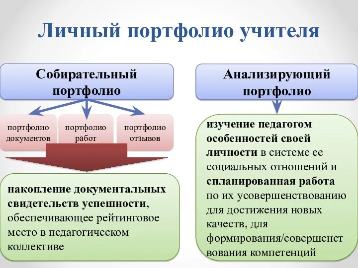 Личный портфолио учителя Собирательный портфолио Анализирующий портфолио портфолио документов портфолио