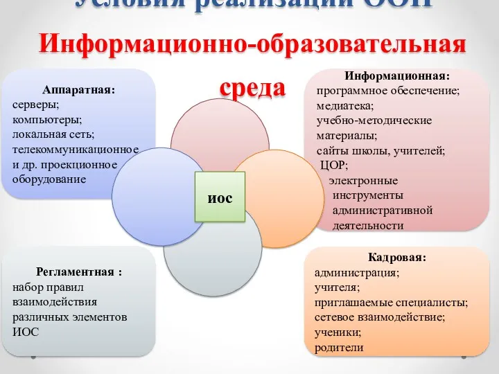 Условия реализации ООП Информационно-образовательная среда Информационная: программное обеспечение; медиатека; учебно-методические