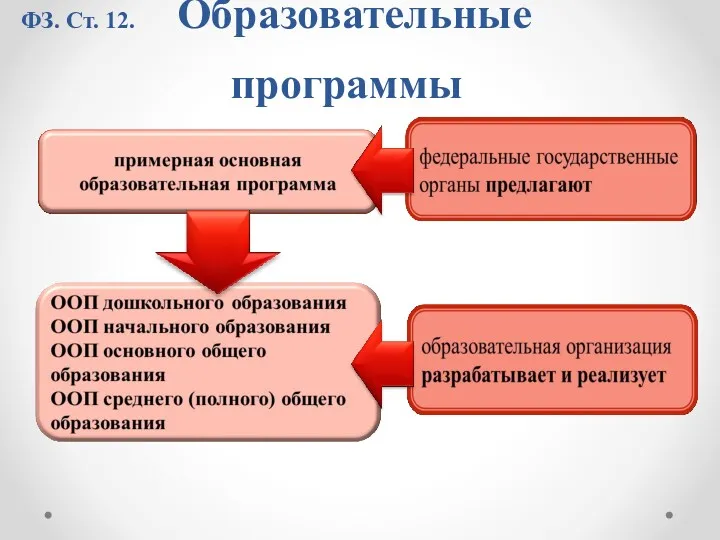 ФЗ. Ст. 12. Образовательные программы