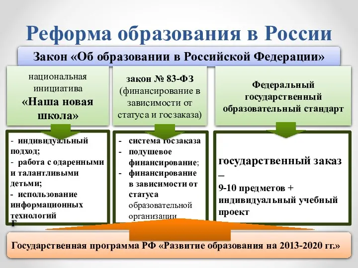 Реформа образования в России Закон «Об образовании в Российской Федерации»