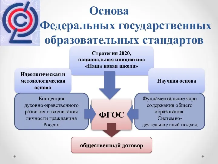 Основа Федеральных государственных образовательных стандартов Стратегия 2020, национальная инициатива «Наша