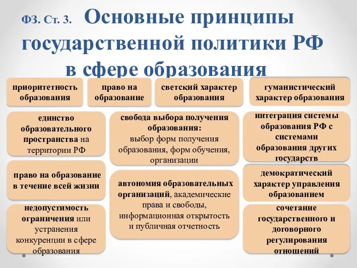 ФЗ. Ст. 3. Основные принципы государственной политики РФ в сфере