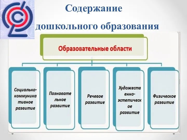 Содержание дошкольного образования