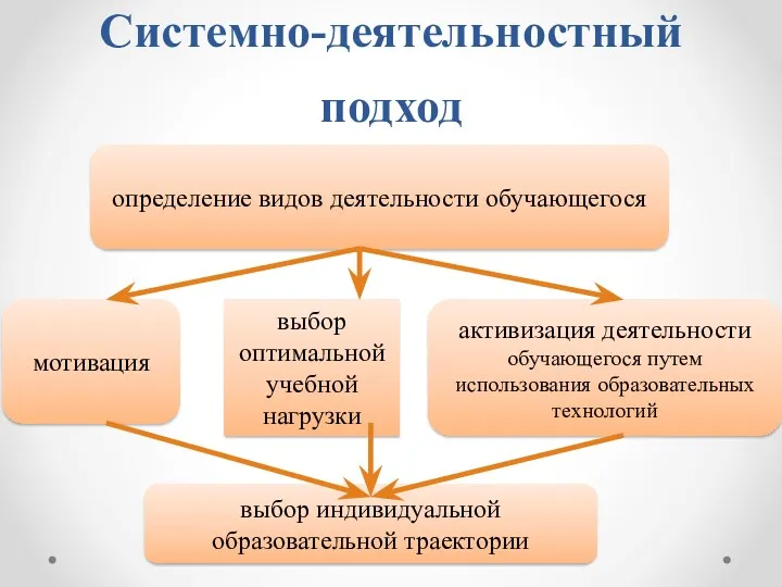 Системно-деятельностный подход определение видов деятельности обучающегося мотивация выбор оптимальной учебной