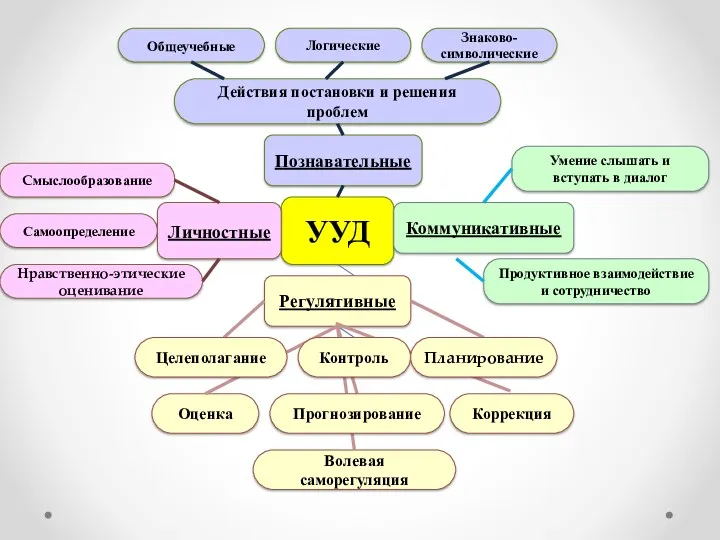 УУД Общеучебные Логические Знаково-символические Действия постановки и решения проблем Познавательные