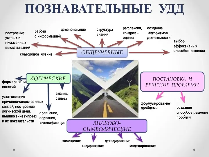 ПОЗНАВАТЕЛЬНЫЕ УДД построение устных и письменных высказываний работа с информацией