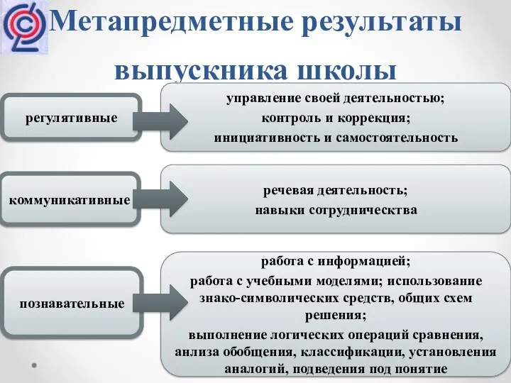 Метапредметные результаты выпускника школы регулятивные коммуникативные познавательные управление своей деятельностью;