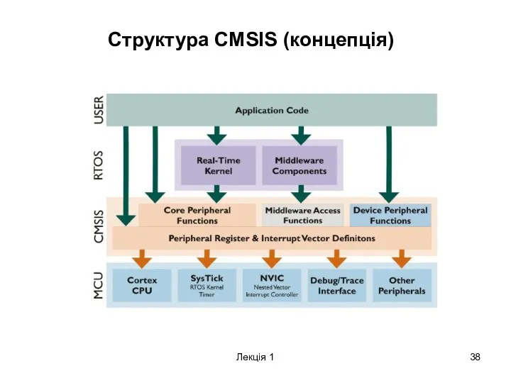 Лекція 1 Структура CMSIS (концепція)