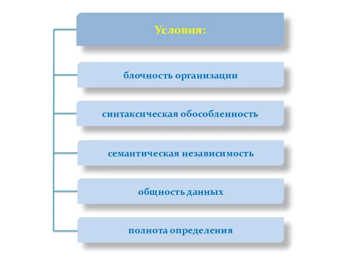 Условия: блочность организации синтаксическая обособленность семантическая независимость общность данных полнота определения