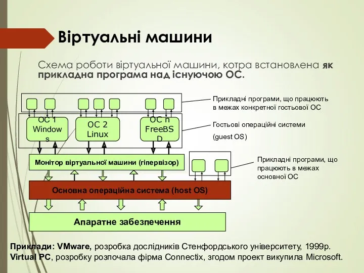 Віртуальні машини Схема роботи віртуальної машини, котра встановлена як прикладна