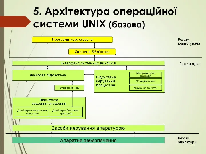 5. Архітектура операційної системи UNIX (базова) Режим апаратури Режим ядра Режим користувача