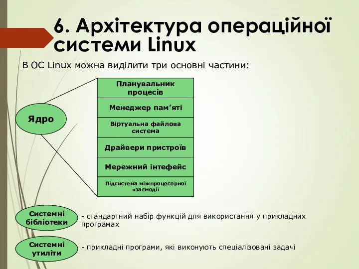 6. Архітектура операційної системи Linux Ядро Планувальник процесів Менеджер пам’яті