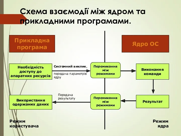 Схема взаємодії між ядром та прикладними програмами. Прикладна програма Ядро