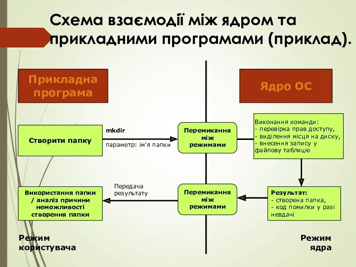 Схема взаємодії між ядром та прикладними програмами (приклад). Прикладна програма