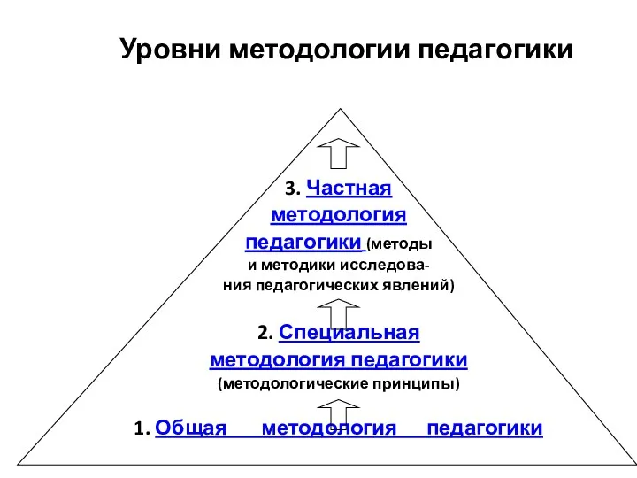 Уровни методологии педагогики 3. Частная методология педагогики (методы и методики