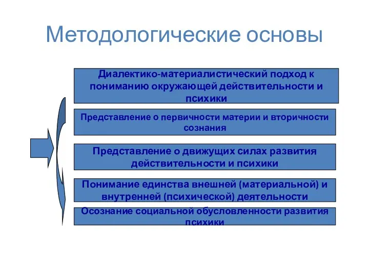 Методологические основы Диалектико-материалистический подход к пониманию окружающей действительности и психики