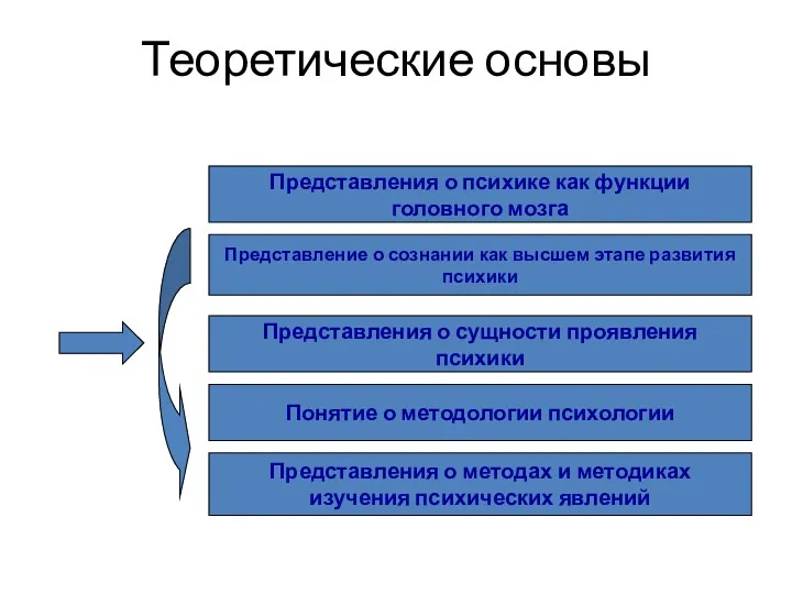 Теоретические основы Представление о сознании как высшем этапе развития психики