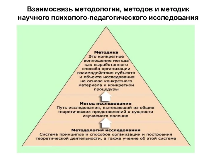 Взаимосвязь методологии, методов и методик научного психолого-педагогического исследования