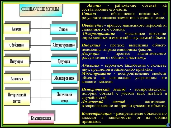 Анализ - разложение объекта на составляющие его части. Синтез -