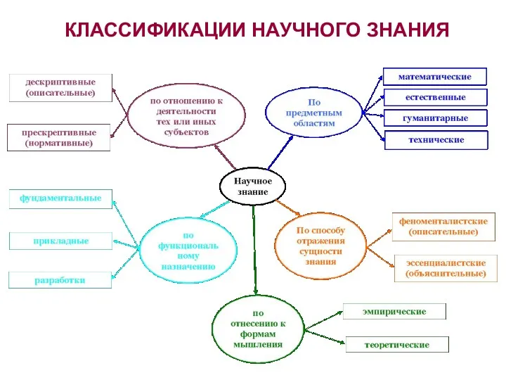 КЛАССИФИКАЦИИ НАУЧНОГО ЗНАНИЯ