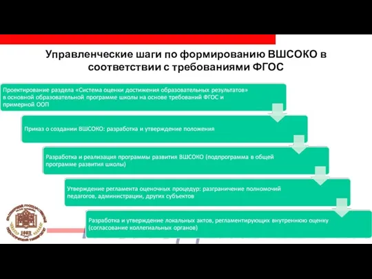 Управленческие шаги по формированию ВШСОКО в соответствии с требованиями ФГОС