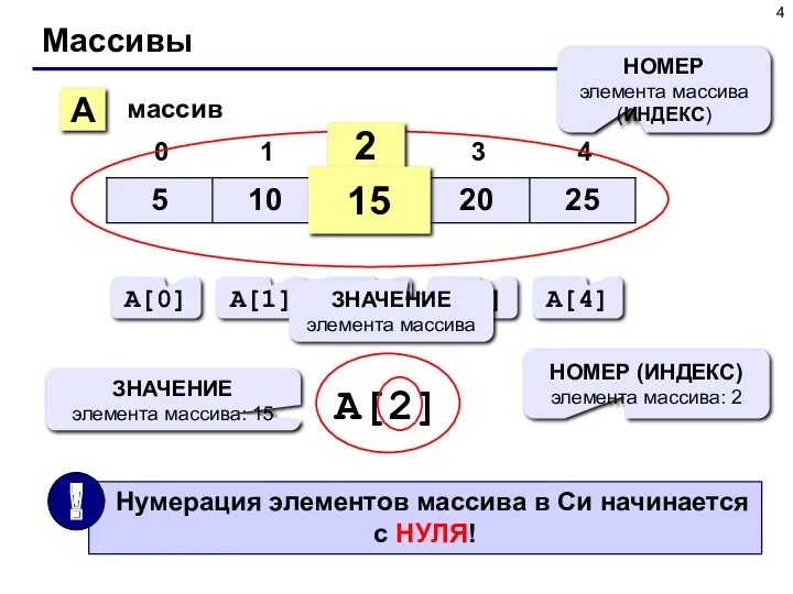 Массивы A массив 2 15 НОМЕР элемента массива (ИНДЕКС) A[0]